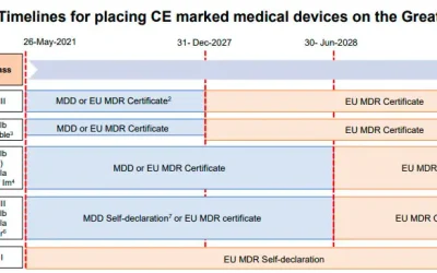 La MHRA (Medicines & healthcare products Regulatory Agency) de Reino Unido, lanza nueva Información sobre la transición del marcado UKCA.
